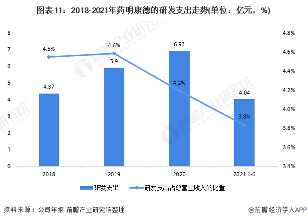 图表11：2018-2021年药明康德的研发支出走势(单位：亿元，%)
