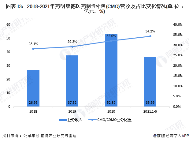 图表13：2018-2021年药明康德医药制造外包(CMO)营收及占比变化情况(单位：亿元，%)