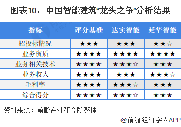 图表10：中国智能建筑“龙头之争”分析结果