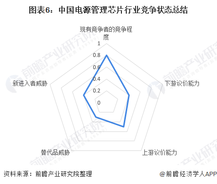图表6：中国电源管理芯片行业竞争状态总结