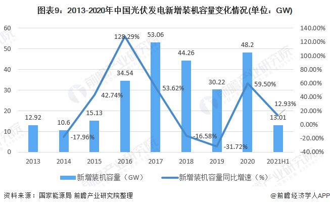 图表9：2013-2020年中国光伏发电新增装机容量变化情况(单位：GW)