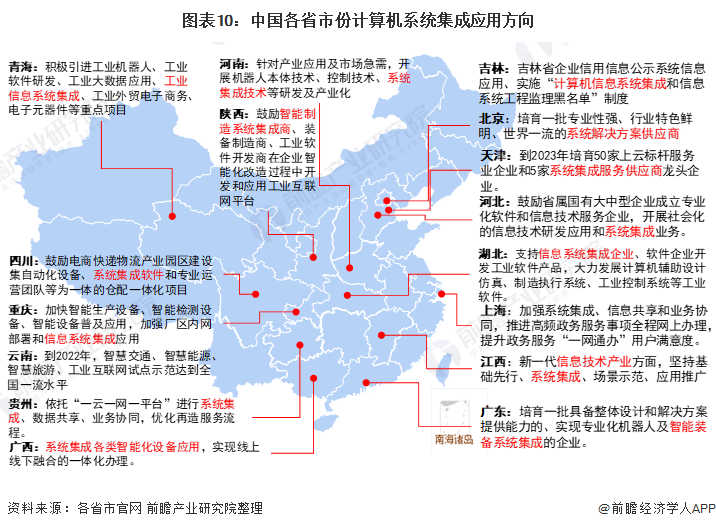 图表10：中国各省市份计算机系统集成应用方向