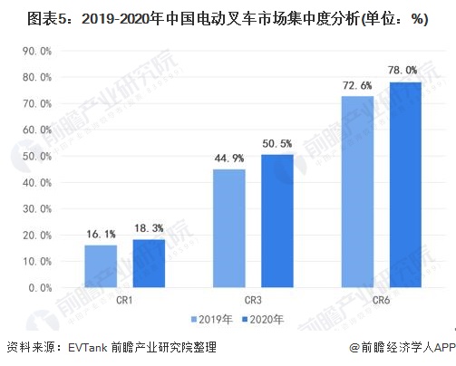 图表5：2019-2020年中国电动叉车市场集中度分析(单位：%)