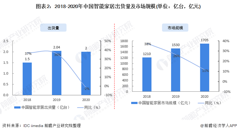 图表2：2018-2020年中国智能家居出货量及市场规模(单位：亿台，亿元)