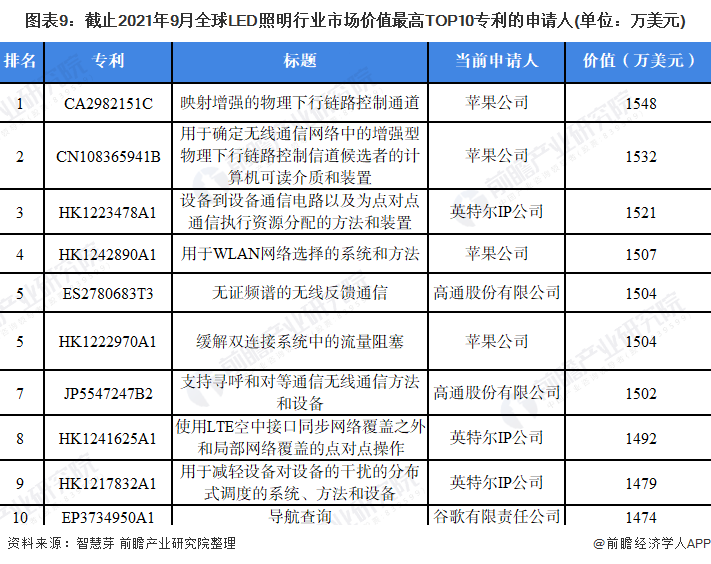 图表9：截止2021年9月全球LED照明行业市场价值最高TOP10专利的申请人(单位：万美元)