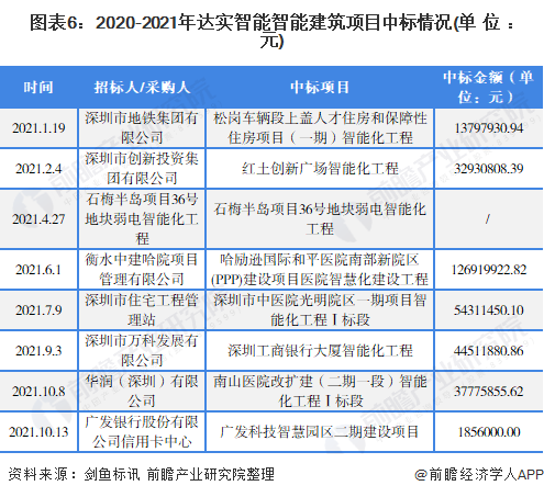 图表6：2020-2021年达实智能智能建筑项目中标情况(单位：元)