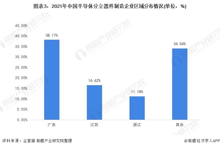 图表3：2021年中国半导体分立器件制造企业区域分布情况(单位：%)