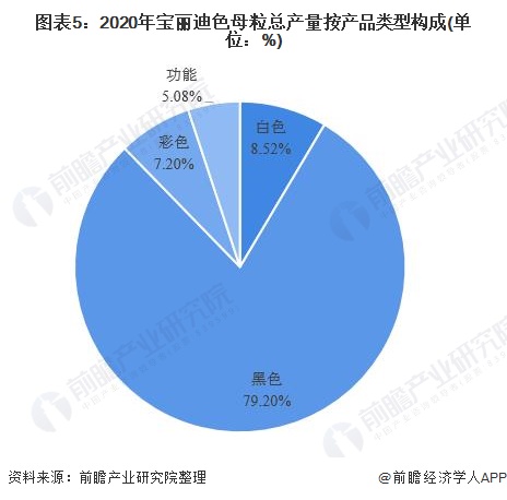 图表5：2020年宝丽迪色母粒总产量按产品类型构成(单位：%)