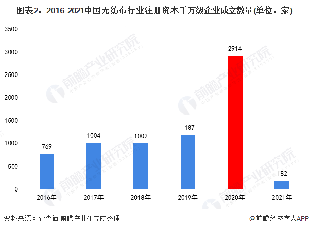 图表2：2016-2021中国无纺布行业注册资本千万级企业成立数量(单位：家)