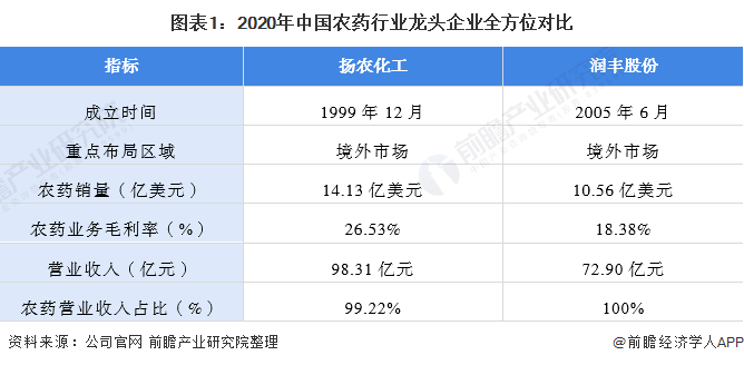 图表1：2020年中国农药行业龙头企业全方位对比