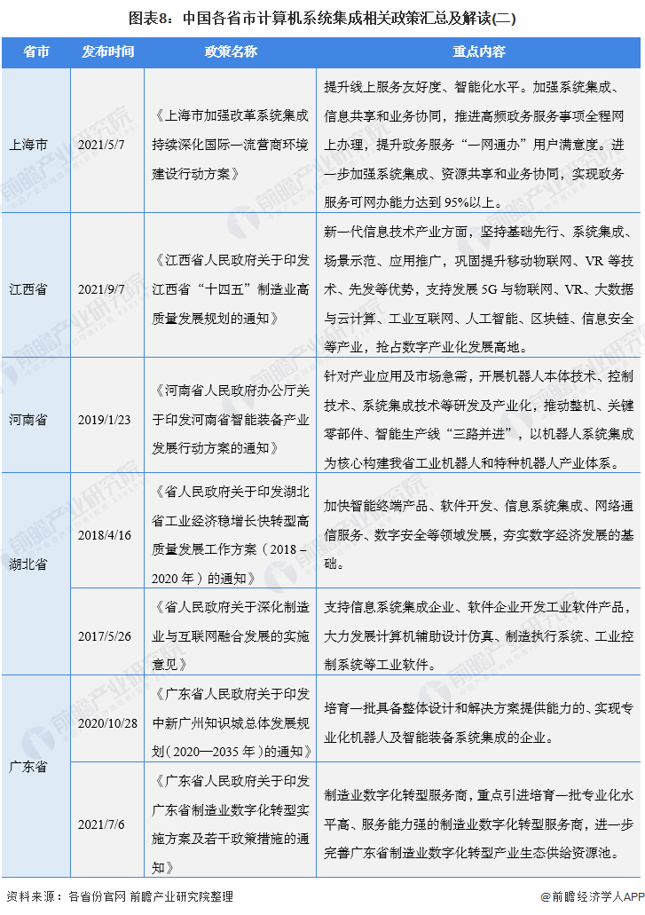 图表8：中国各省市计算机系统集成相关政策汇总及解读(二)