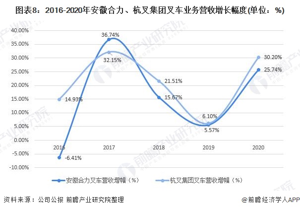 图表8：2016-2020年安徽合力、杭叉集团叉车业务营收增长幅度(单位：%)