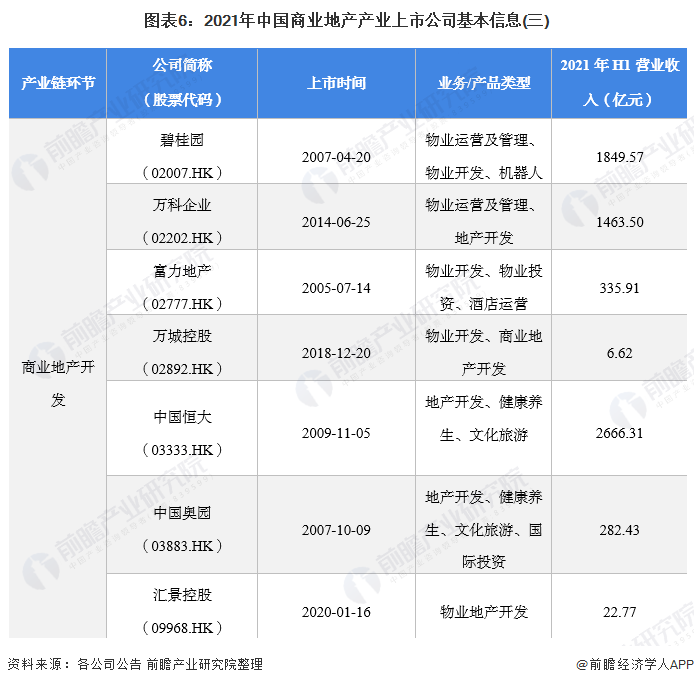 图表6：2021年中国商业地产产业上市公司基本信息(三)