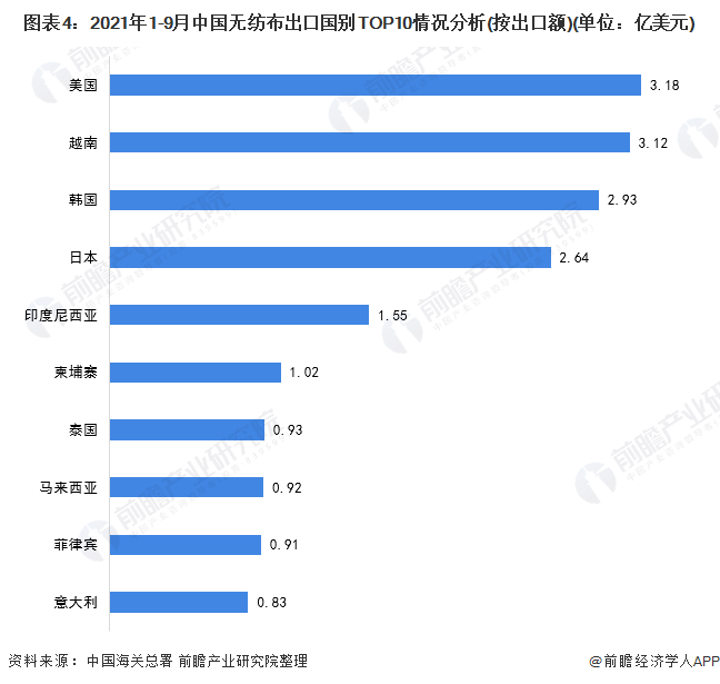 图表4：2021年1-9月中国无纺布出口国别TOP10情况分析(按出口额)(单位：亿美元)