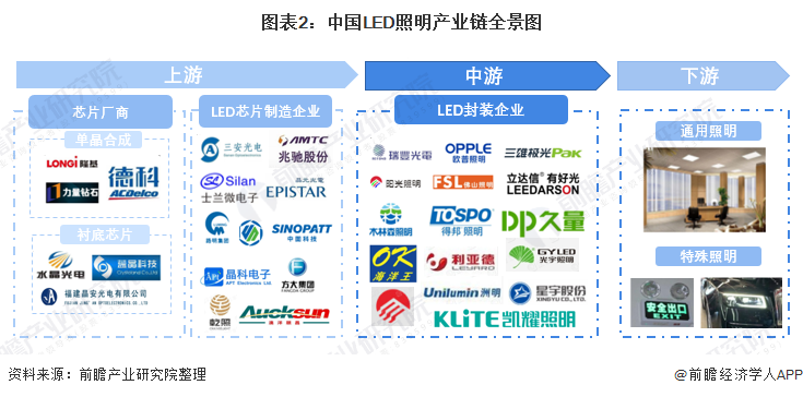 图表2：中国LED照明产业链全景图
