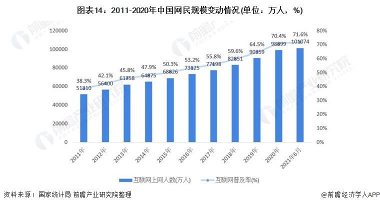 图表14：2011-2020年中国网民规模变动情况(单位：万人，%)