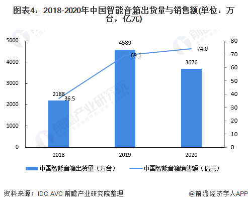 图表4：2018-2020年中国智能音箱出货量与销售额(单位：万台，亿元)
