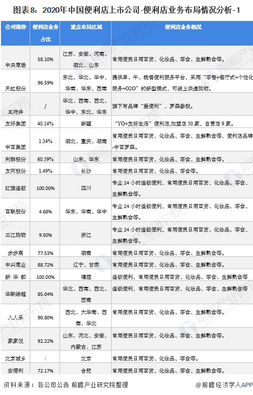 图表8：2020年中国便利店上市公司-便利店业务布局情况分析-1