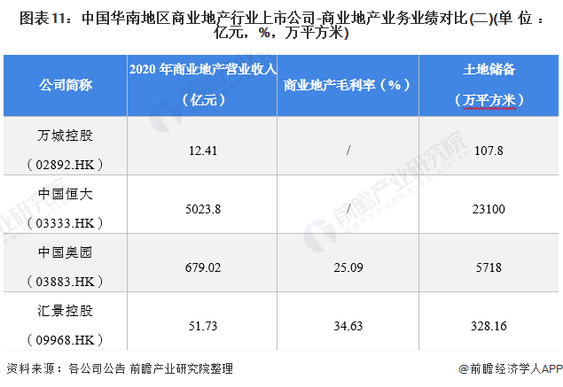 图表11：中国华南地区商业地产行业上市公司-商业地产业务业绩对比(二)(单位：亿元，%，万平方米)