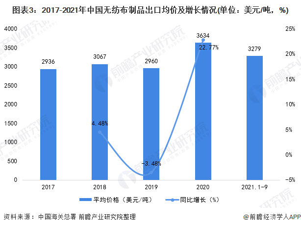 图表3：2017-2021年中国无纺布制品出口均价及增长情况(单位：美元/吨，%)