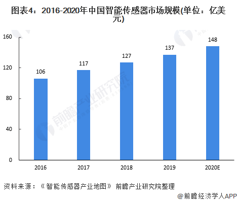 图表4：2016-2020年中国智能传感器市场规模(单位：亿美元)