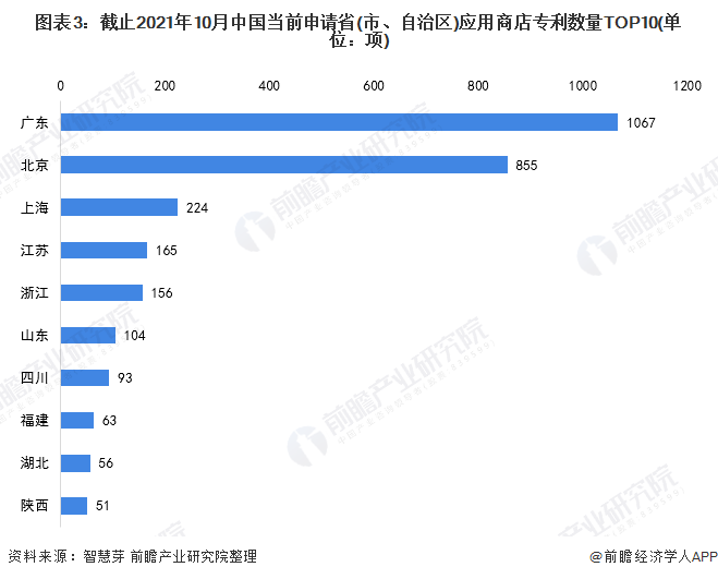 图表3：截止2021年10月中国当前申请省(市、自治区)应用商店专利数量TOP10(单位：项)