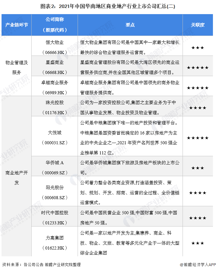 图表2：2021年中国华南地区商业地产行业上市公司汇总(二)