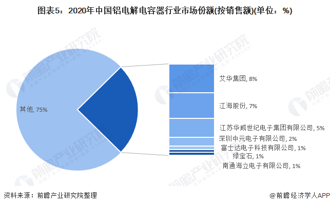 图表5：2020年中国铝电解电容器行业市场份额(按销售额)(单位：%)