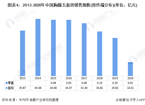 图表4：2013-2020年中国胸腺五肽的销售规模(按终端分布)(单位：亿元)