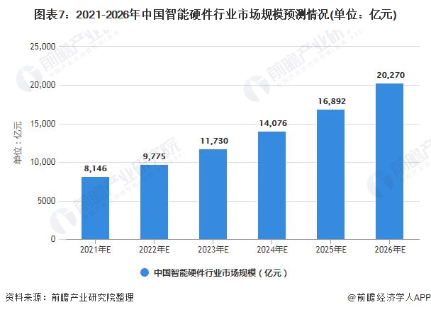 图表7：2021-2026年中国智能硬件行业市场规模预测情况(单位：亿元)