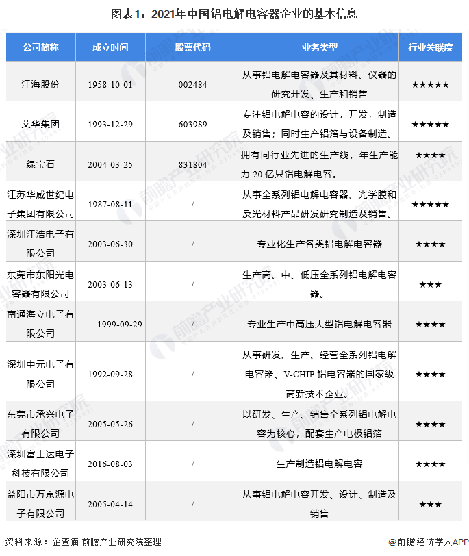 图表1：2021年中国铝电解电容器企业的基本信息
