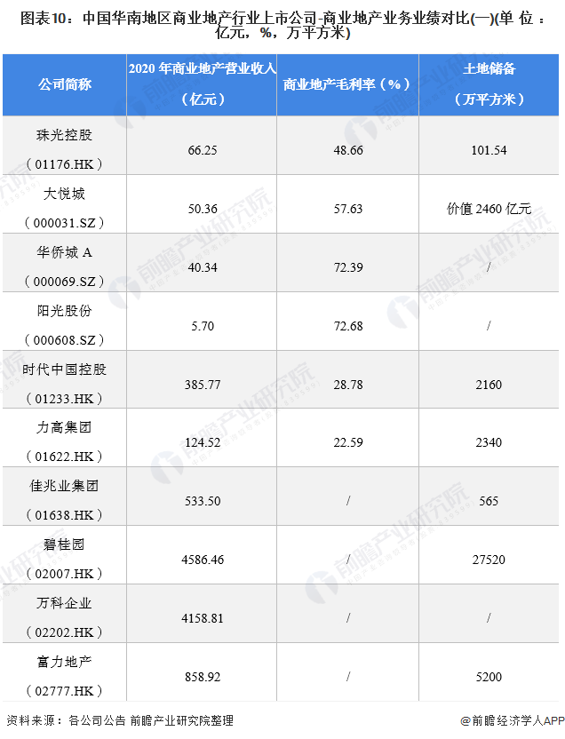 图表10：中国华南地区商业地产行业上市公司-商业地产业务业绩对比(一)(单位：亿元，%，万平方米)