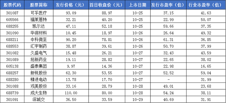 周报发行