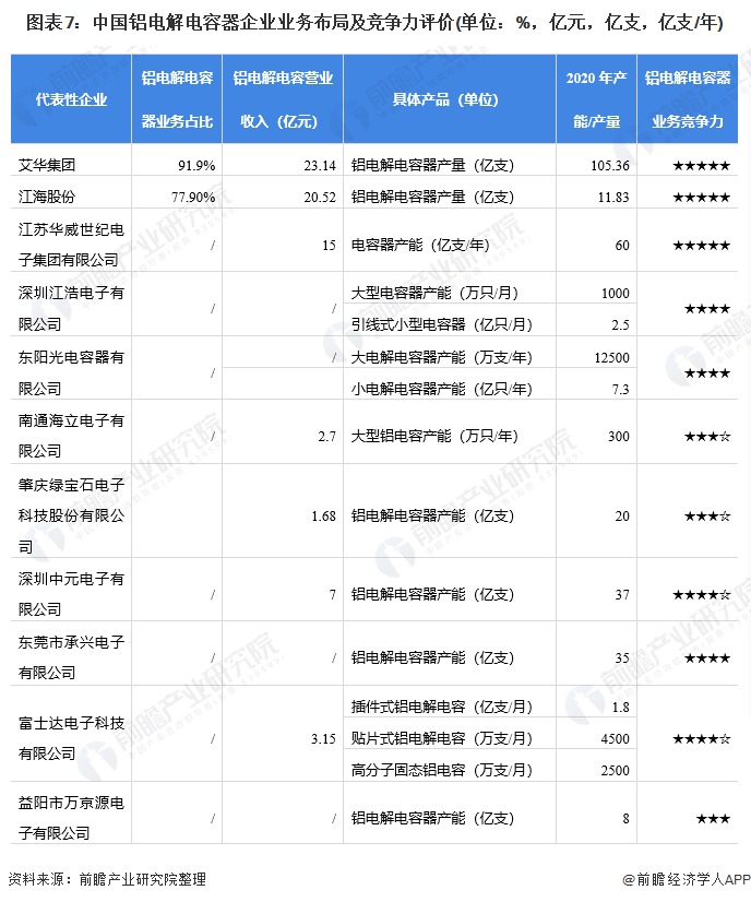 图表7：中国铝电解电容器企业业务布局及竞争力评价(单位：%，亿元，亿支，亿支/年)
