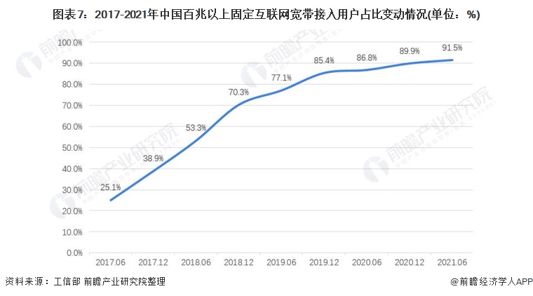 图表7：2017-2021年中国百兆以上固定互联网宽带接入用户占比变动情况(单位：%)