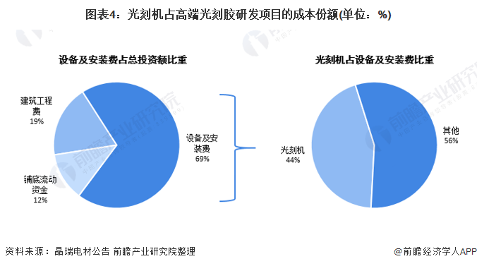图表4：光刻机占高端光刻胶研发项目的成本份额(单位：%)