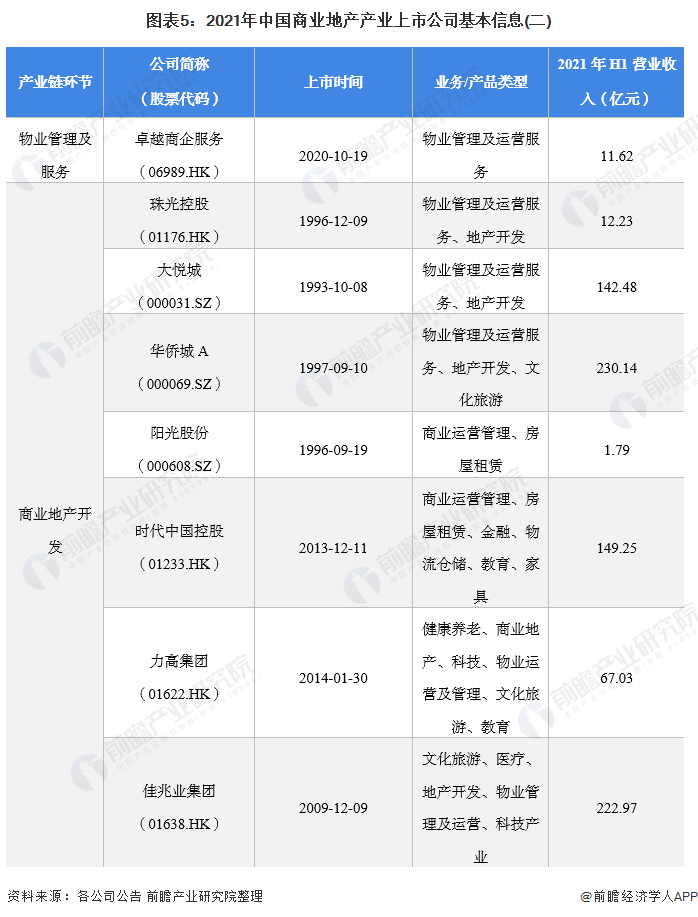 图表5：2021年中国商业地产产业上市公司基本信息(二)