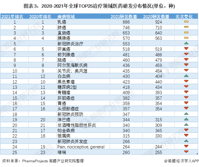 图表3：2020-2021年全球TOP25治疗领域医药研发分布情况(单位：种)