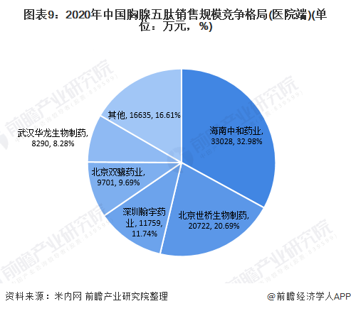 图表9：2020年中国胸腺五肽销售规模竞争格局(医院端)(单位：万元，%)