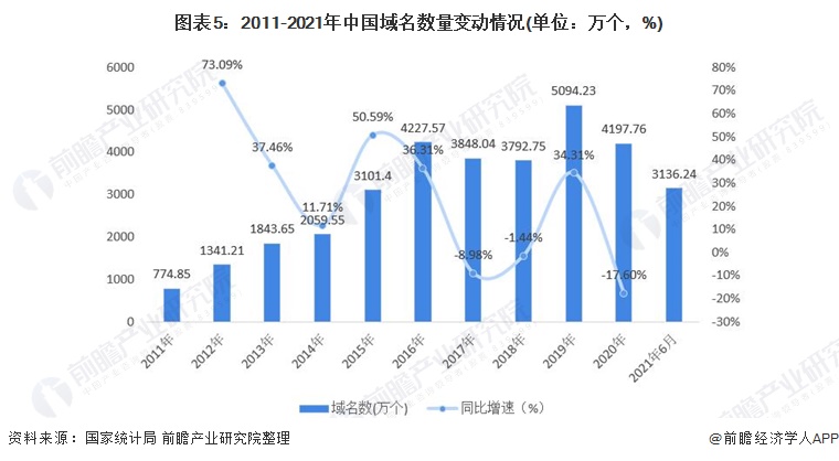 图表5：2011-2021年中国域名数量变动情况(单位：万个，%)