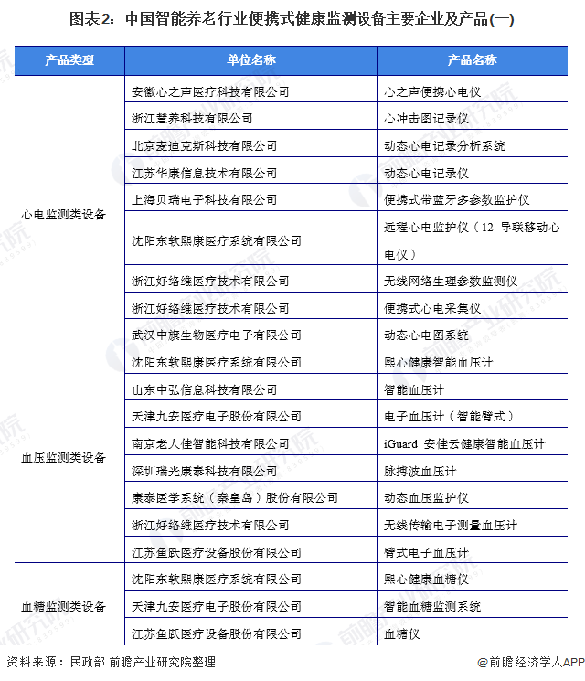 图表2：中国智能养老行业便携式健康监测设备主要企业及产品(一)