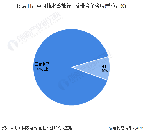 图表11：中国抽水蓄能行业企业竞争格局(单位：%)