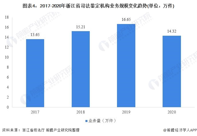 图表4：2017-2020年浙江省司法鉴定机构业务规模变化趋势(单位：万件)