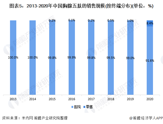 图表5：2013-2020年中国胸腺五肽的销售规模(按终端分布)(单位：%)