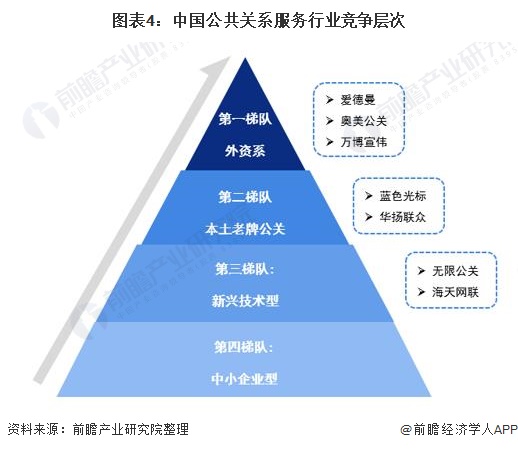 图表4：中国公共关系服务行业竞争层次
