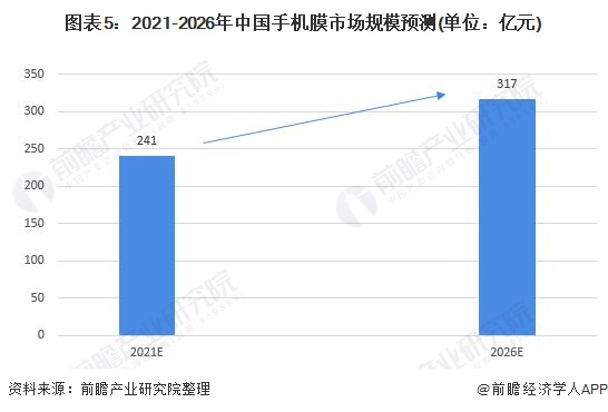 图表5：2021-2026年中国手机膜市场规模预测(单位：亿元)