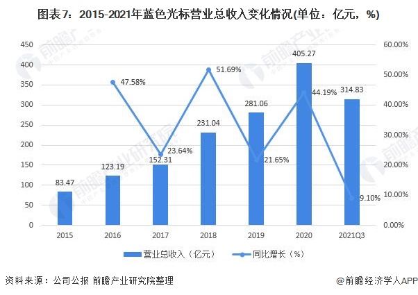 图表7：2015-2021年蓝色光标营业总收入变化情况(单位：亿元，%)