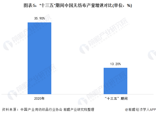 图表5：“十三五”期间中国无纺布产量增速对比(单位：%)