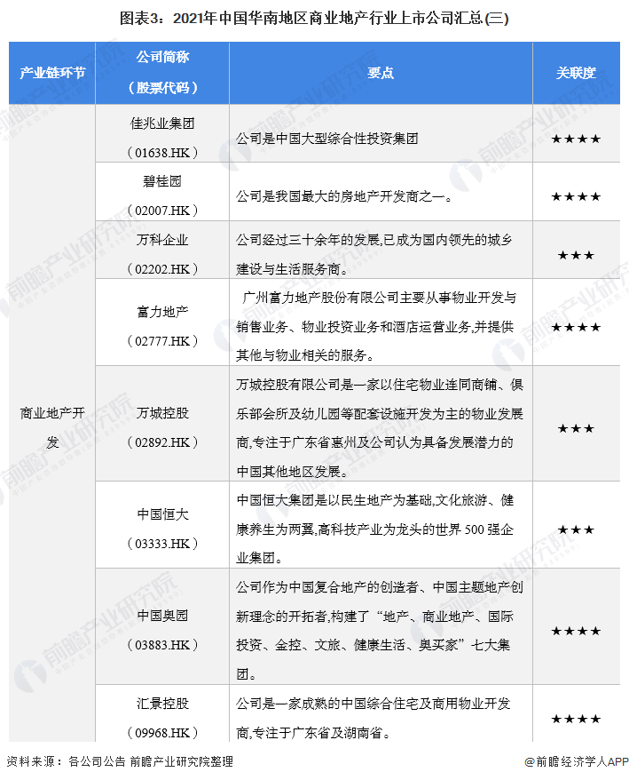 图表3：2021年中国华南地区商业地产行业上市公司汇总(三)