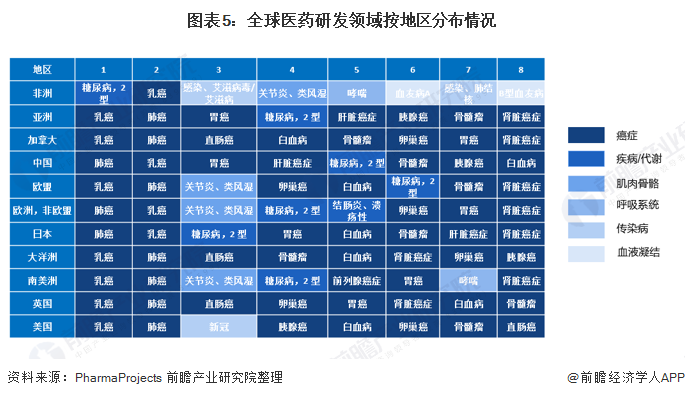 图表5：全球医药研发领域按地区分布情况